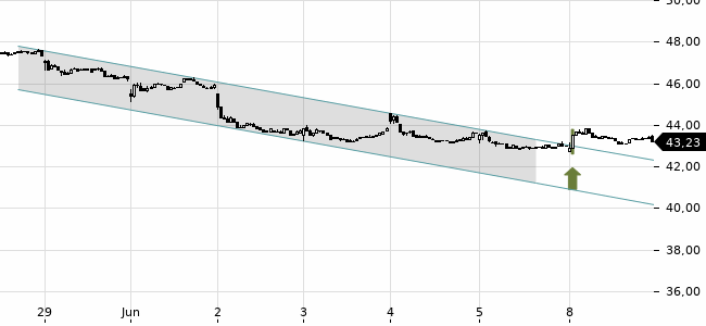 Chartansicht Trendsignal