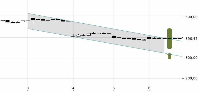 Chartansicht Trendsignal