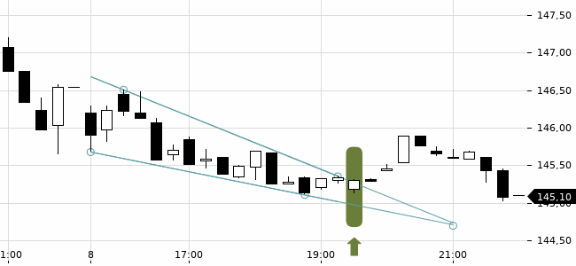 Chartansicht Trendsignal