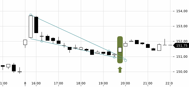 Chartansicht Trendsignal