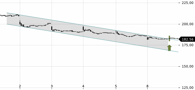 Chartansicht Trendsignal