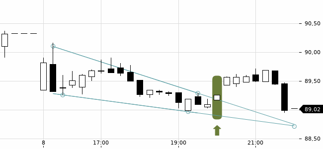 Chartansicht Trendsignal