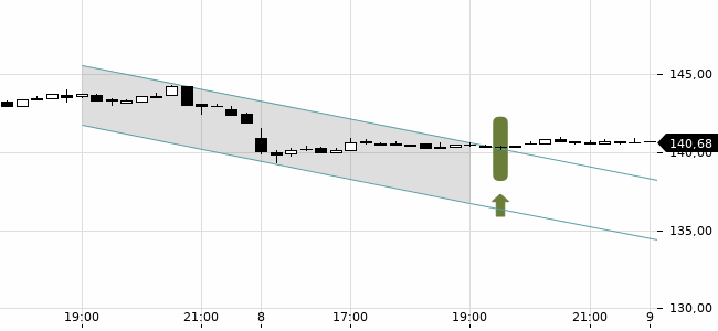 Chartansicht Trendsignal