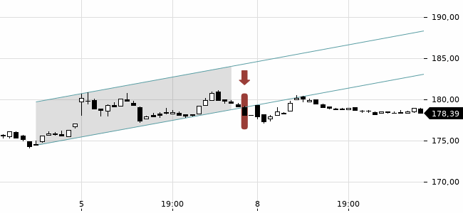 Chartansicht Trendsignal