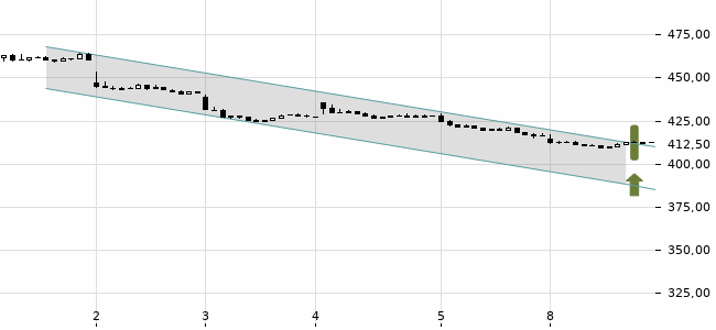 Chartansicht Trendsignal