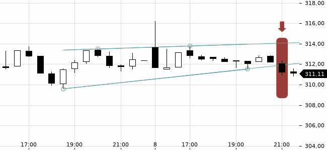 Chartansicht Trendsignal