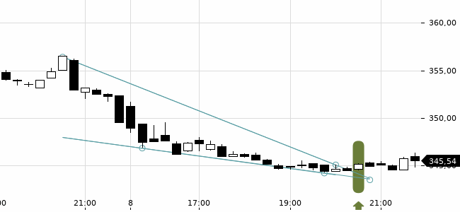 Chartansicht Trendsignal