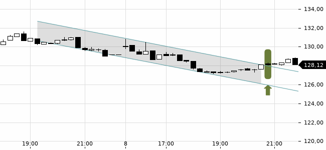 Chartansicht Trendsignal