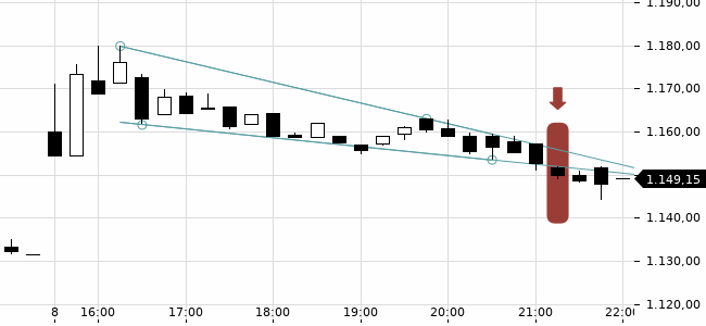 Chartansicht Trendsignal