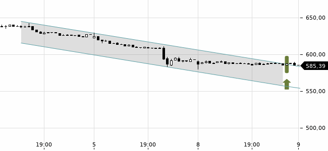 Chartansicht Trendsignal