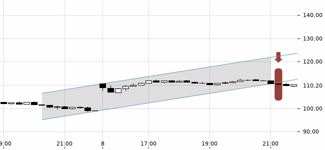 Chartansicht Trendsignal