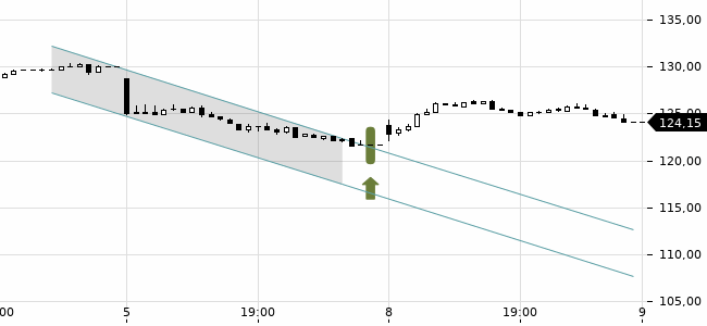 Chartansicht Trendsignal