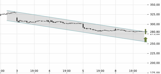 Chartansicht Trendsignal