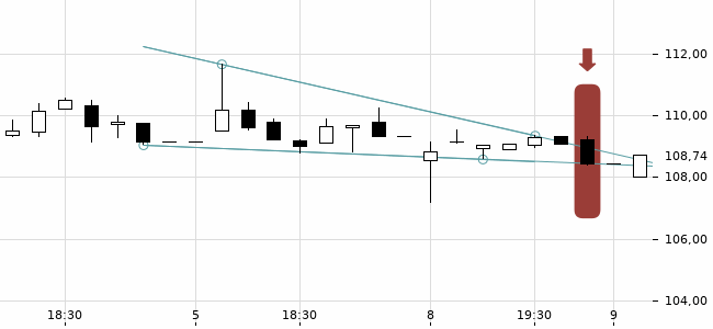 Chartansicht Trendsignal
