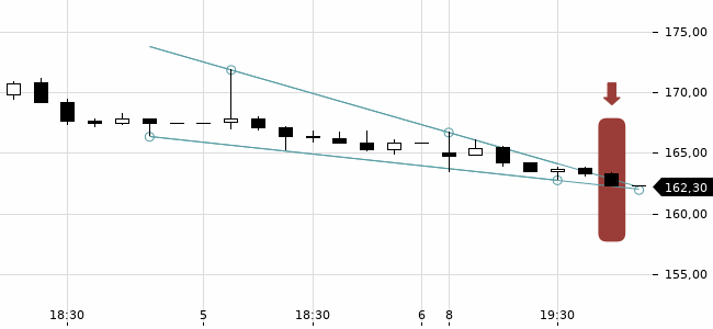 Chartansicht Trendsignal