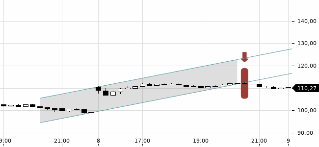 Chartansicht Trendsignal