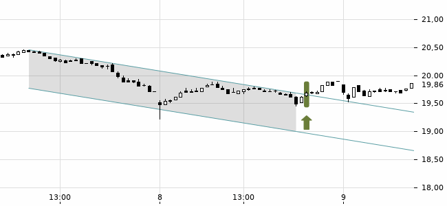 Chartansicht Trendsignal