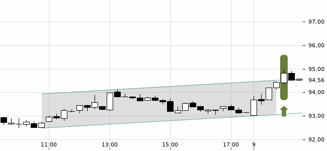 Chartansicht Trendsignal