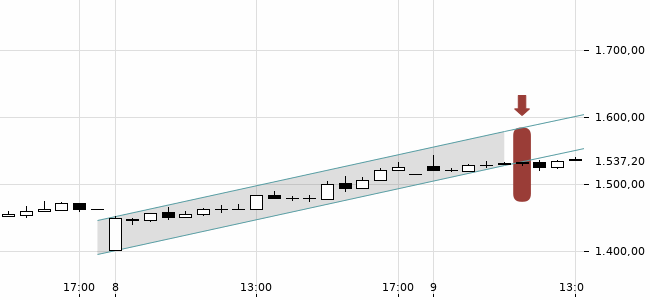 Chartansicht Trendsignal