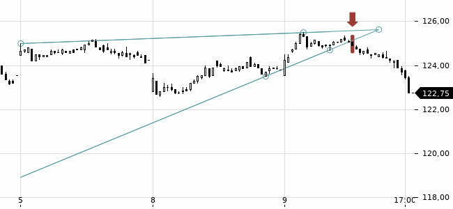 Chartansicht Trendsignal