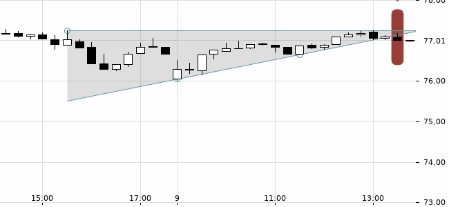 Chartansicht Trendsignal