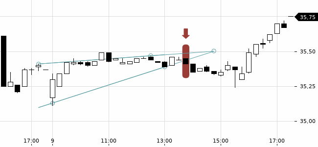 Chartansicht Trendsignal