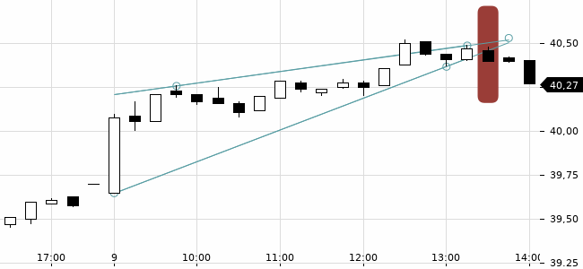 Chartansicht Trendsignal
