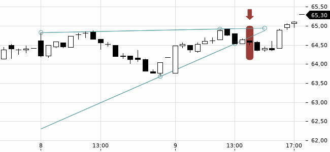 Chartansicht Trendsignal