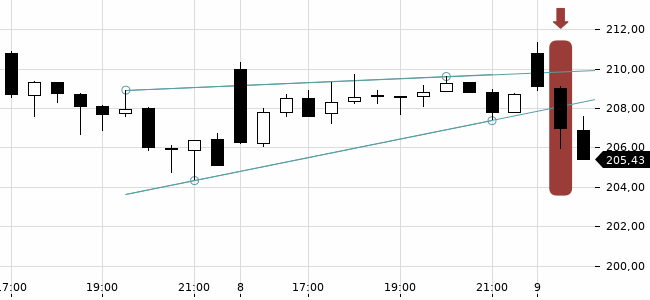 Chartansicht Trendsignal