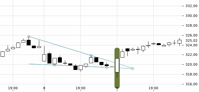 Chartansicht Trendsignal