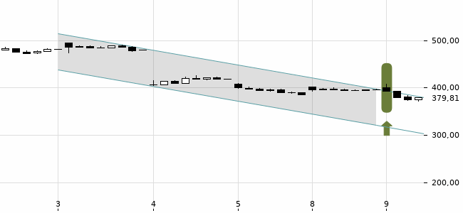 Chartansicht Trendsignal