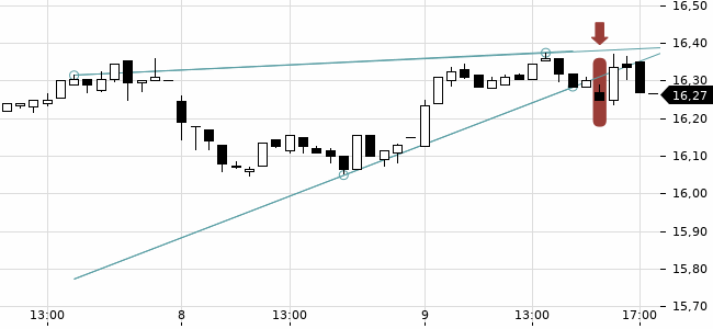 Chartansicht Trendsignal