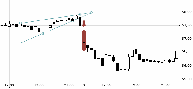 Chartansicht Trendsignal