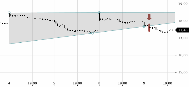 Chartansicht Trendsignal