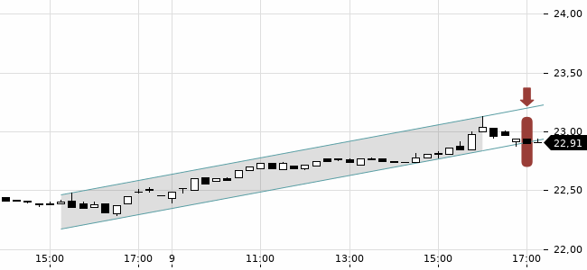 Chartansicht Trendsignal