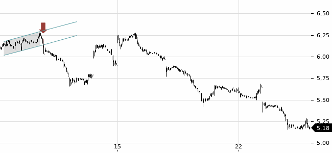 Chartansicht Trendsignal