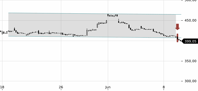 Chartansicht Trendsignal