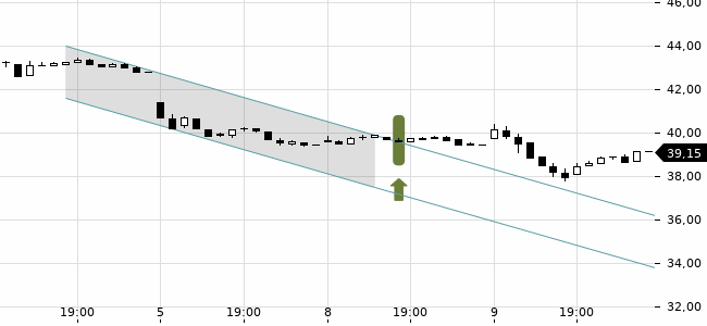 Chartansicht Trendsignal