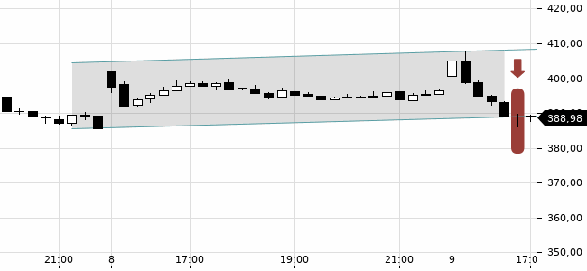 Chartansicht Trendsignal