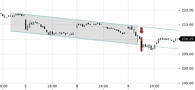 Chartansicht Trendsignal
