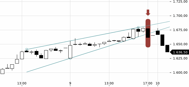 Chartansicht Trendsignal