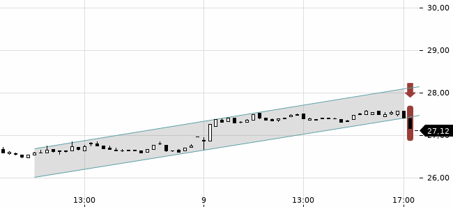 Chartansicht Trendsignal
