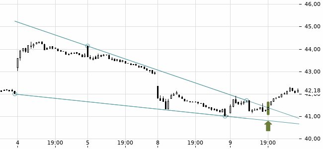 Chartansicht Trendsignal