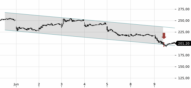 Chartansicht Trendsignal