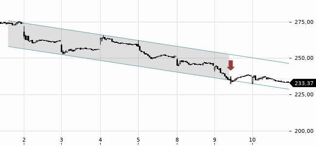 Chartansicht Trendsignal