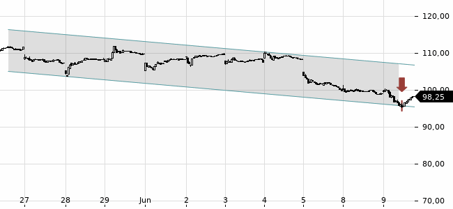 Chartansicht Trendsignal