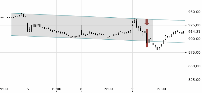 Chartansicht Trendsignal