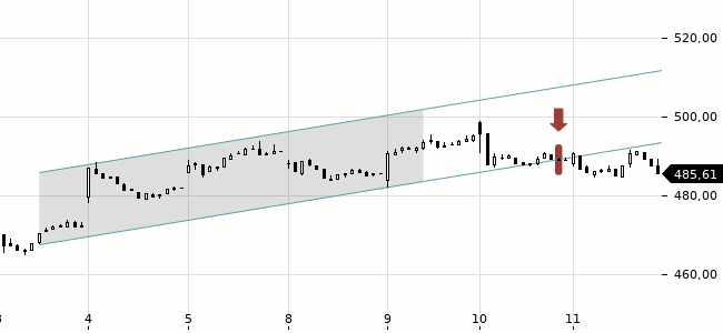 Chartansicht Trendsignal