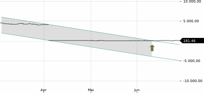 Chartansicht Trendsignal