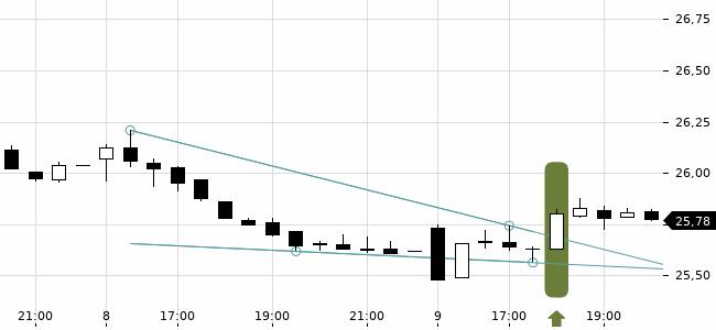 Chartansicht Trendsignal